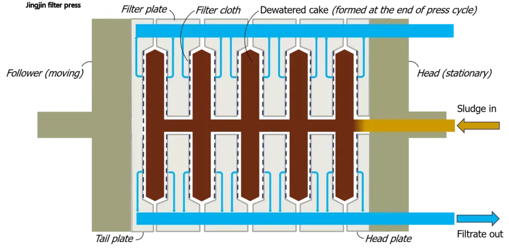 Filter press working process